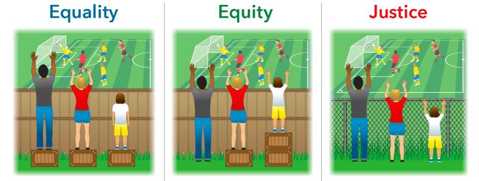 Equality&Equity&Justice